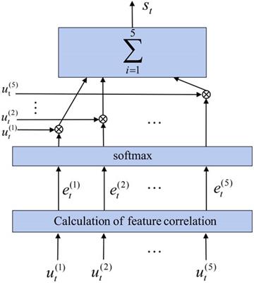 Short-term wind power forecasting based on dual attention mechanism and gated recurrent unit neural network